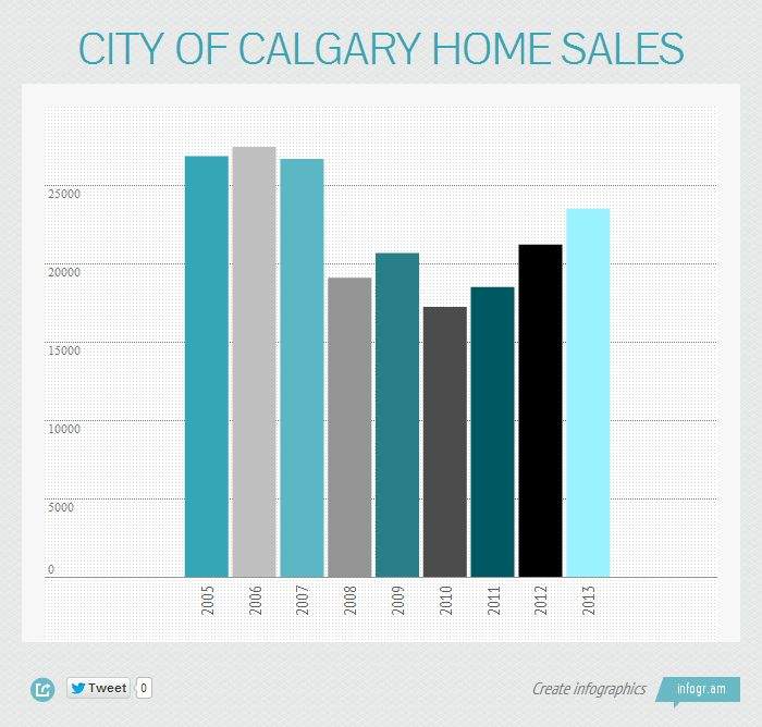 INFOGRAPHIC: Calgary real estate market red hot in 2013 - image