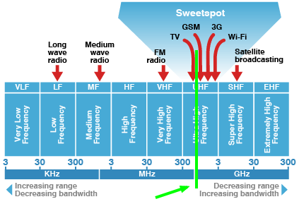 Licences to operate in the 700Mhz band, coloured in bright green, are being sold to cellphone companies in an auction beginning Tuesday. (Courtesy)