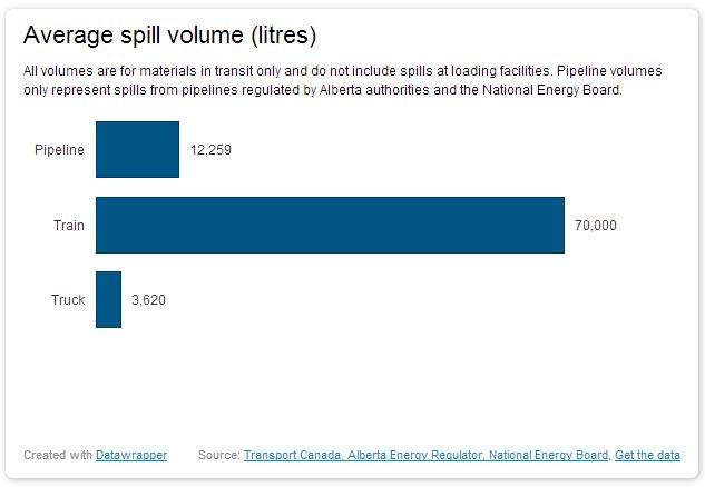 Chart showing average spill volume for pipelines, trains and trucks.
