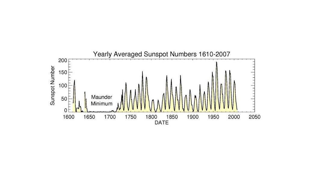 Yearly average sunspot numbers from 1610-2007 illustrates the lack of sunspots from the mid-1600s to the early 1700s, referred to as the Maunder Minimum.