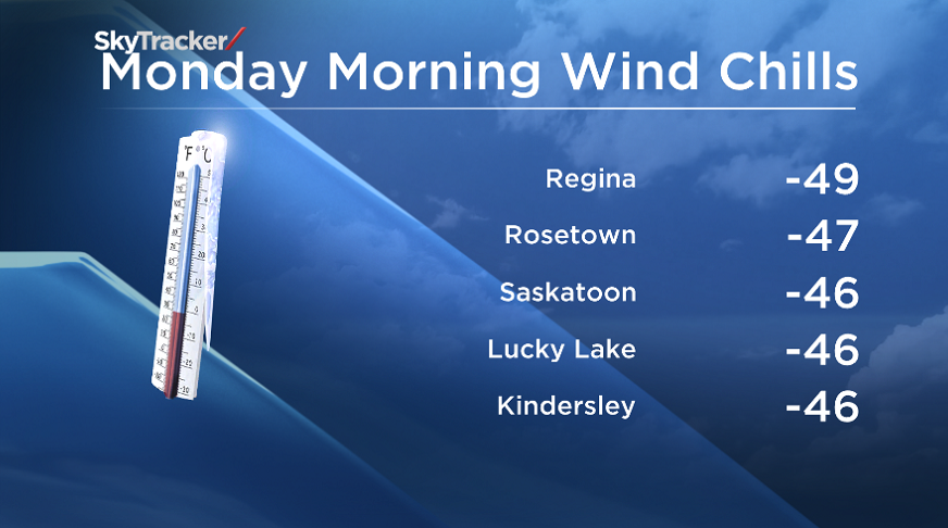 Extreme Wind Chills Approaching minus 50 in some areas were recorded across Saskatchewan Monday Morning.