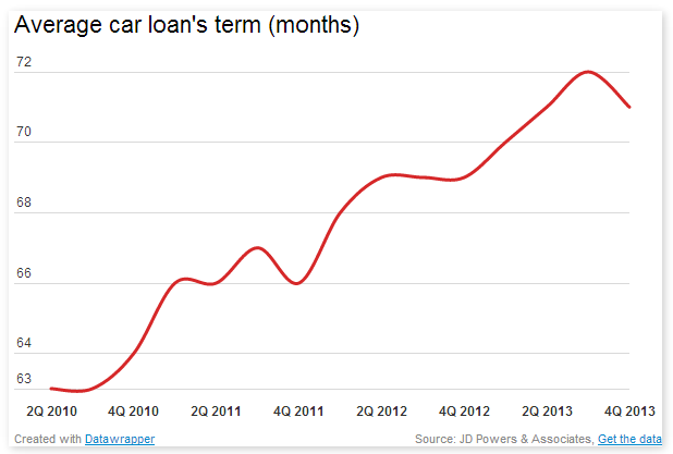 The rise of the 8-year car loan - image