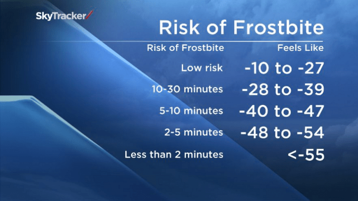 At extreme wind chill values of -40 frostbite on exposed skin may occur in less than 10 minutes. At values below -50 frostbite may occur in less than 5 minutes.