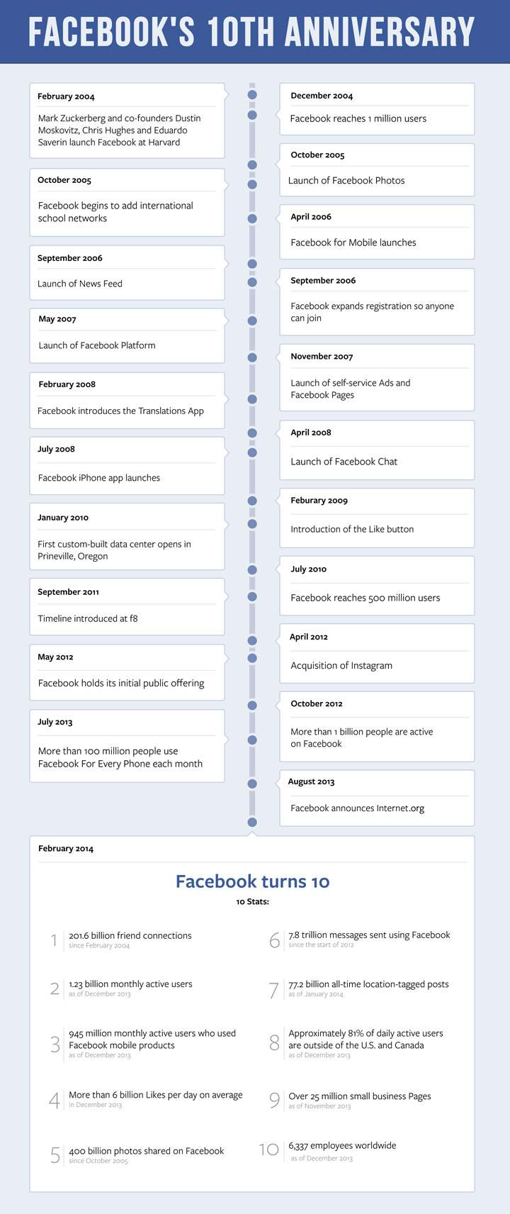 A look back at Facebook’s history. (Graphic courtesy of Facebook Inc.)