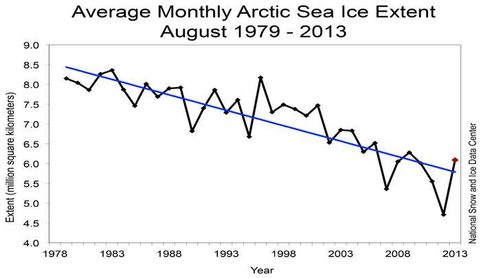Though there was a rebound in Arctic sea ice in 2013, it still fell below the 1981-2010 average.