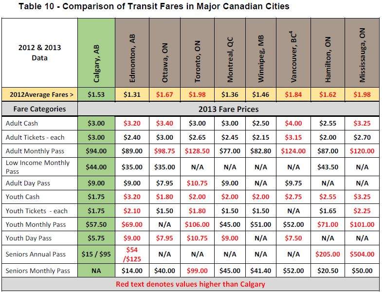 A comparison of Transit Fares in Major Canadian cities.