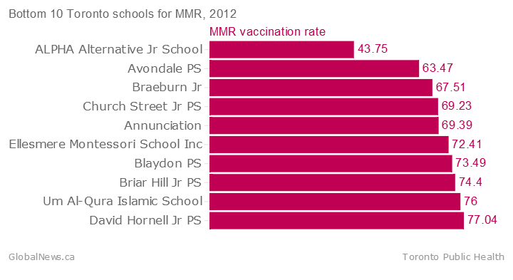 Interactive: Which Toronto schools have the lowest measles vaccination rates? - image