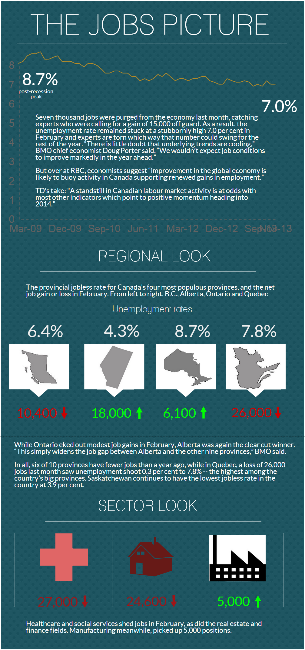 Job growth has flatlined across the country — except in Alberta - image