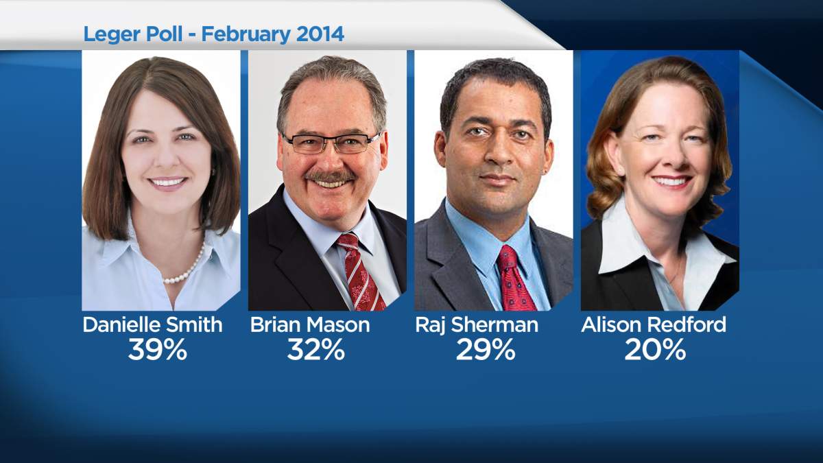 Premier Redford’s approval rating tanking, according to new poll - image
