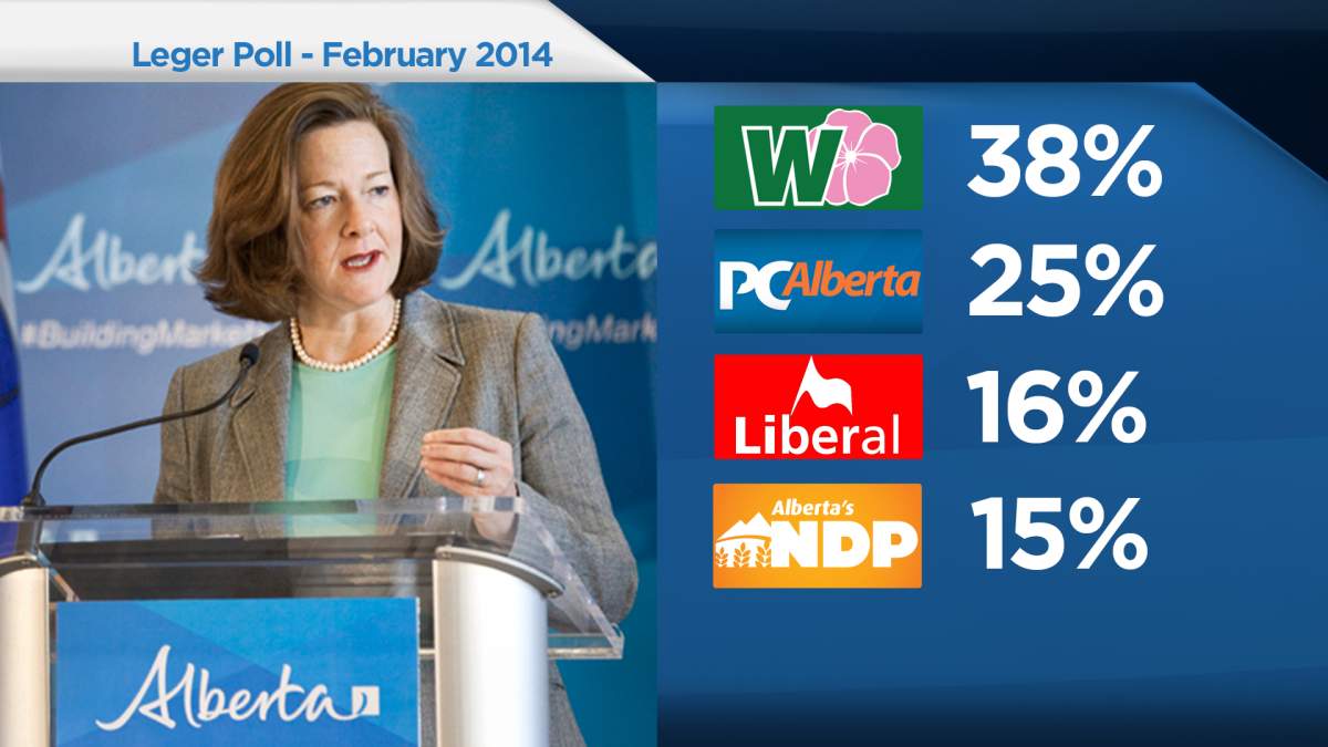 Premier Redford’s approval rating tanking, according to new poll - image