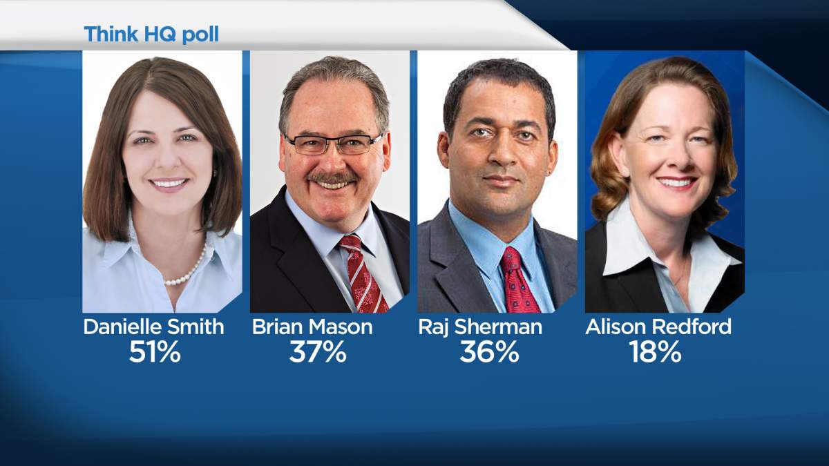 Voter support continues to slide for Alberta Conservatives: poll - image