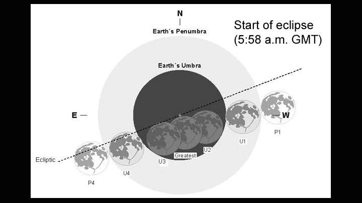 The path of a lunar eclipse. The penumbra is the lighter part of Earth’s shadow, while the umbra is the complete shadow.
