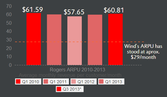 The average monthly revenue collected per subscriber at Rogers took a hit when new wireless players emerged in 2010. But as time's gone on, the battle has swung back in favour of the established players, including Bell and Telus.