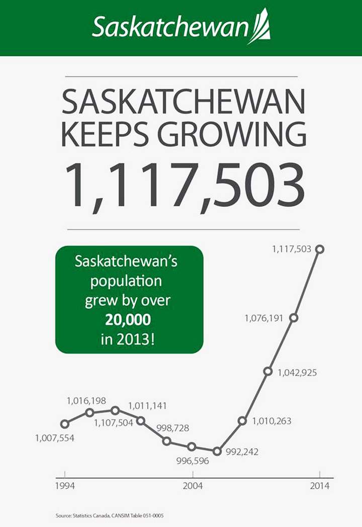 Statistics Canada says the population of Saskatchewan reached an all-time high last year.