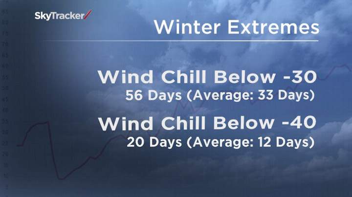 It appears Saskatoon may have made it through the worst that winter has to offer this season.