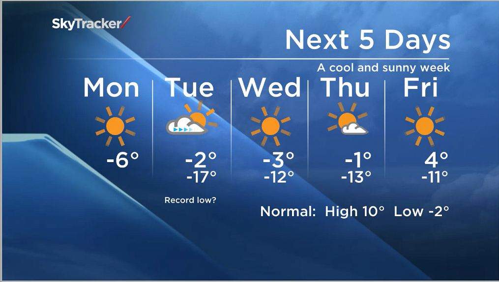 Winnipeg could break a cold temperature record.