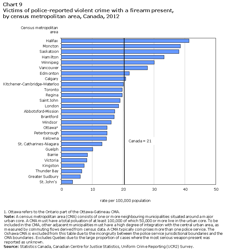 Saskatoon third among Canadian cities for violent gun crime in 2012 - image