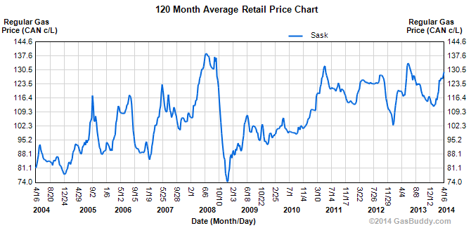 Average retail price of gas over the past 120 months in Saskatoon.