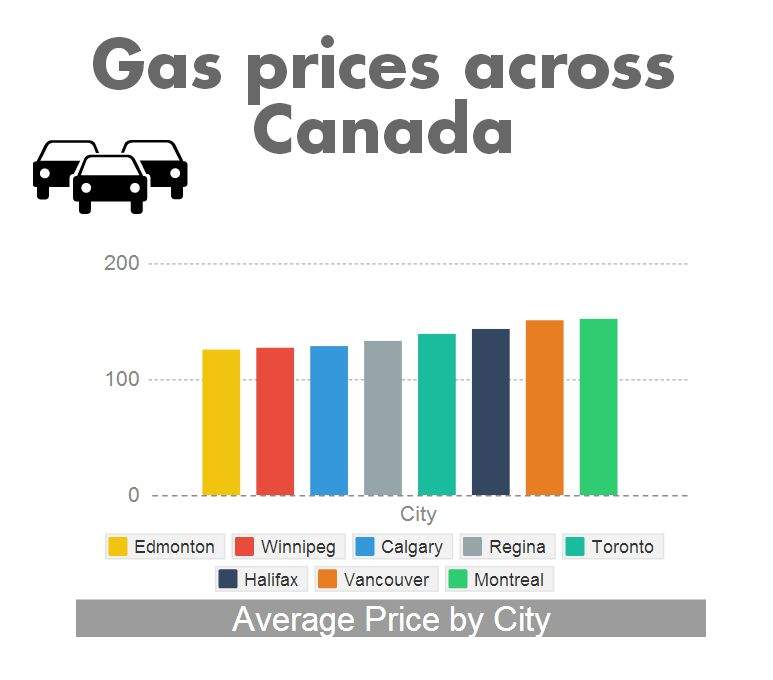 Edmonton gas price jumps, but worse in other cities - image