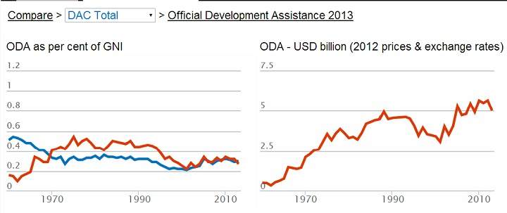 Canada’s saw an 11.4 per cent drop in Overseas Development Assistance in 2013, compared to a year earlier. It fell below the average of nations on the OECD Development Assistance Committee.
