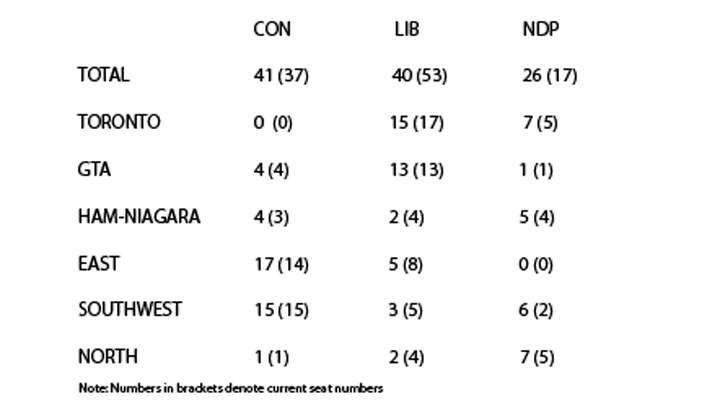 Minority government likely result of next provincial election: expert - image