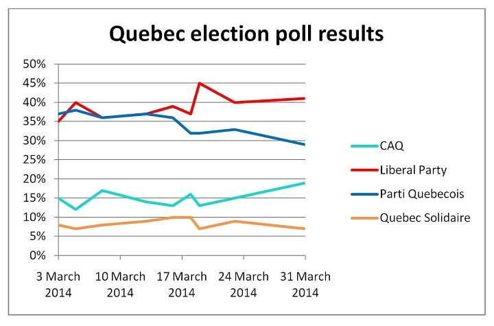 A glimpse of Quebec election poll results conducted throughout March 2014.
