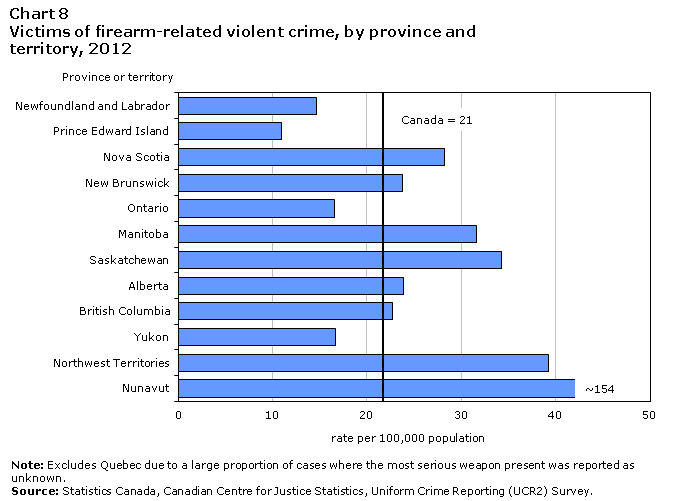 Saskatoon third among Canadian cities for violent gun crime in 2012 - image