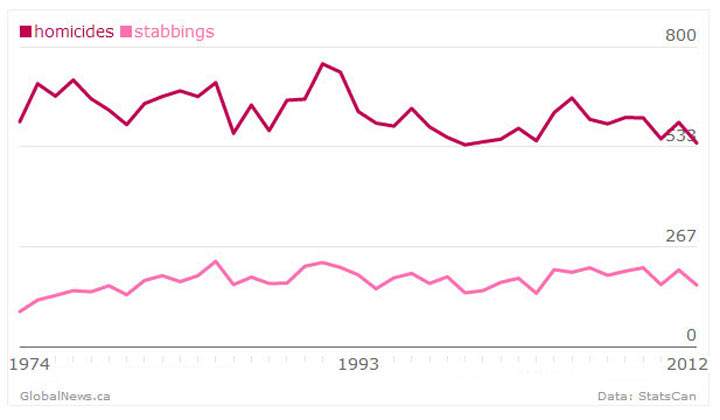 Fatal stabbings as a fraction of total number of homicides from 1974 to 2012, according to data from Statistics Canada.