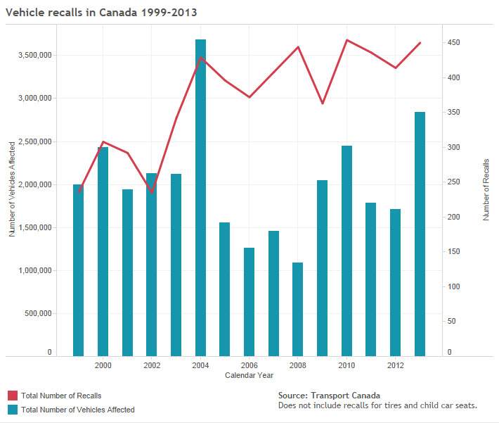 Vehicle recalls in Canada