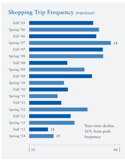 Teens are abandoning the mall – here’s how mall owners are responding - image