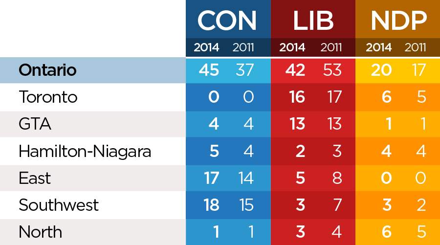 Seat projections as of May 03, 2014. Data courtesy: Laurier Institute for the study of Public Opinion and Policy.