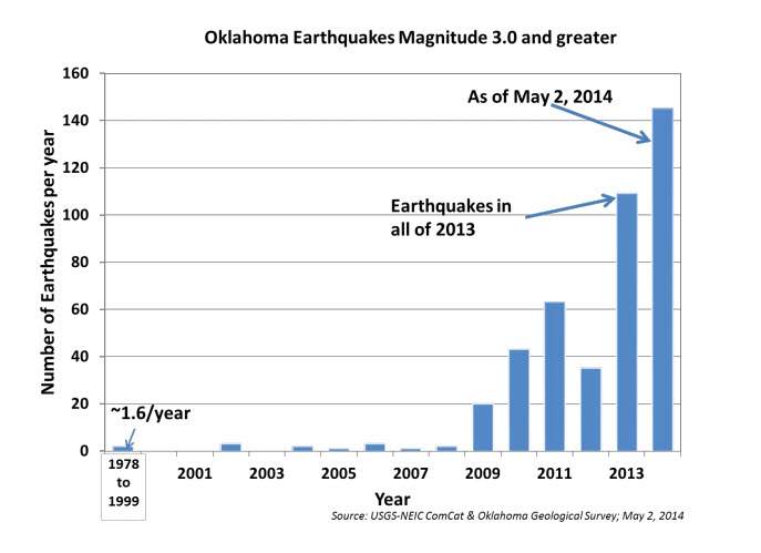 Why fracking may be responsible for increased earthquakes in Oklahoma - image