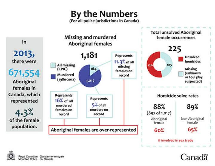 By the numbers: Missing or murdered aboriginal women in Canada - image
