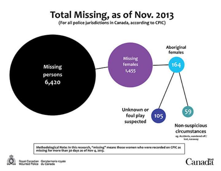 Missing aboriginal women as of Nov. 2013