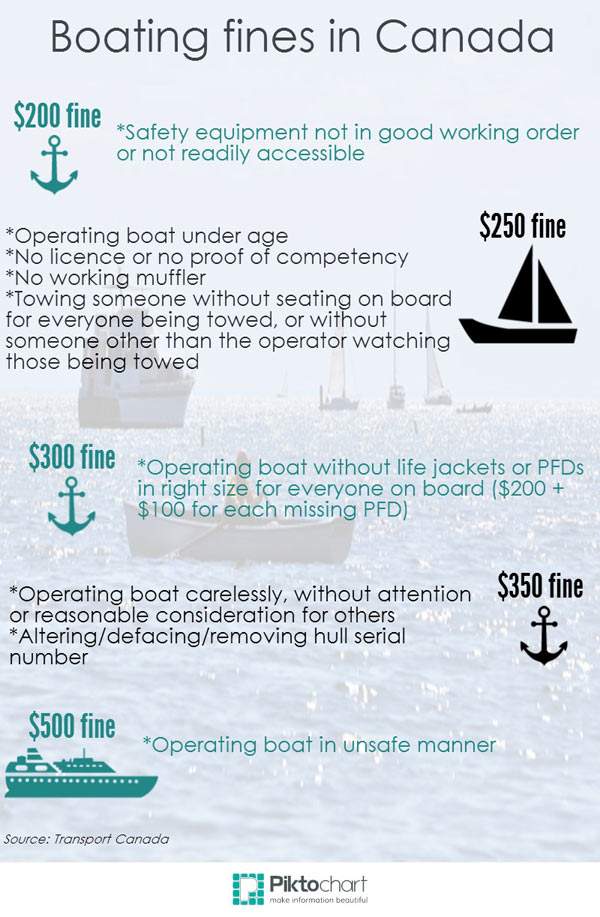 Boating fines piktochart