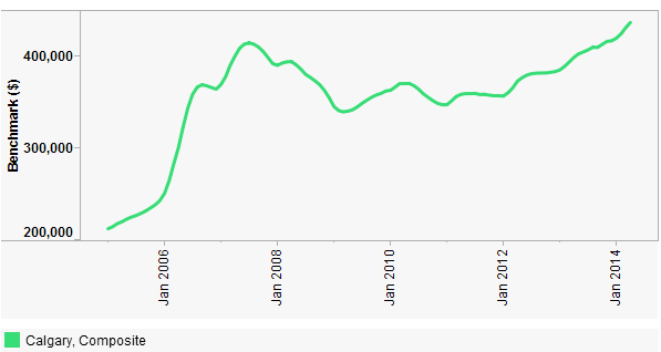 The average home price in Calgary is $483,887, the city’s real estate board said. Chart source: Canadian Real Estate Association.