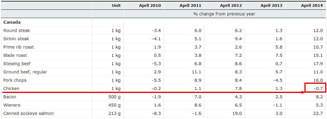 April retail prices for meat products. (Statistics Canada)