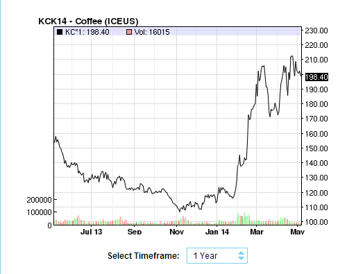 Nasdaq coffee futures.