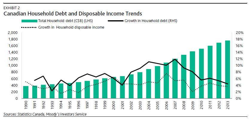 Household debt has ballooned in recent years. (Source: Moody’s)