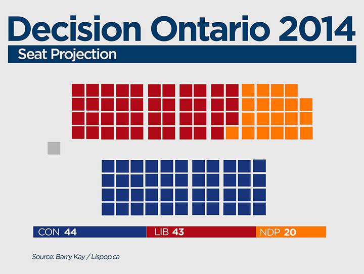 The seat projection, according to Barry Kay, of LISPOP as of May 20