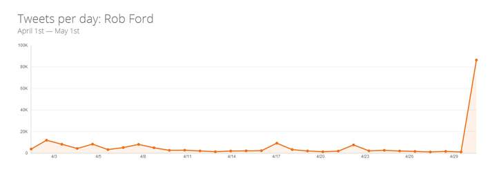 Rob Ford's online buzz has been steadily diminishing until the Wednesday's late-night developments.