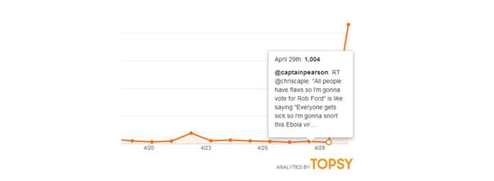 On April 29, just over 1,000 people sent tweets with the text "Rob Ford", according to social media analytics website Topsy.
