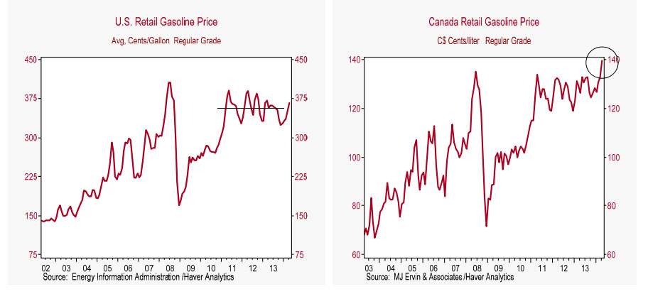 Retail gas prices in the United States (left chart) this spring are within recent historical norms. In Canada (right chart), not so much. (BMO)