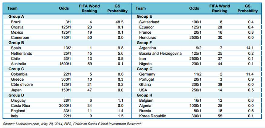 Goldman Sachs' odds on what team will win the World Cup in Brazil.