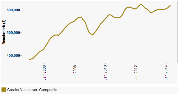 Greater Vancouver average home price, April 2014. (CREA)