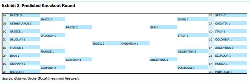 Goldman Sachs bracket selections for the World Cup knockout rounds.