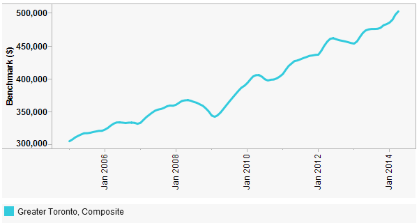 The average home price in the Toronto area is $577,898 (TREB). (chart: CREA)