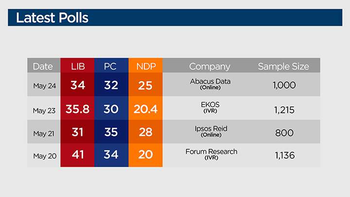 A seat projection done by Lispop.ca as of May 27, 2014