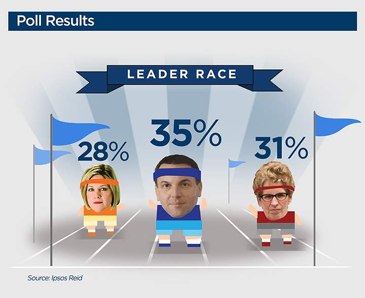 Image based on latest Ipsos-Reid poll