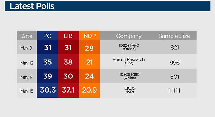 The latest polls from the Ontario election as of May 20